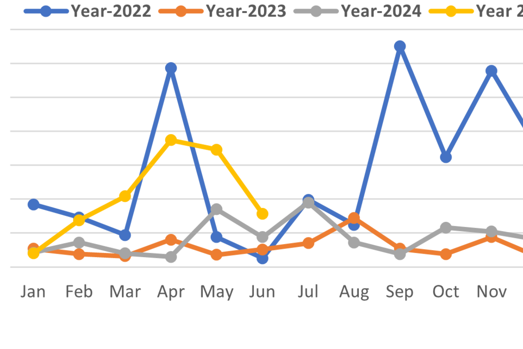 Line chart showing trends in violence affecting civilians by conventional parties and other armed groups from January 2022 to June 2025, with separate lines for each year.